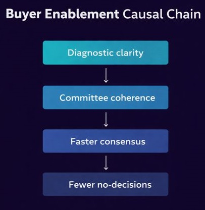 Buyer Enablement Causal Chain